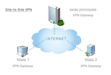 Rete VPN aziendale