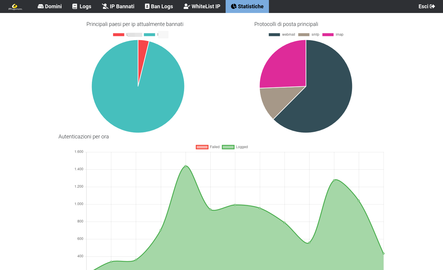 Migrazione da Zimbra a Phamm