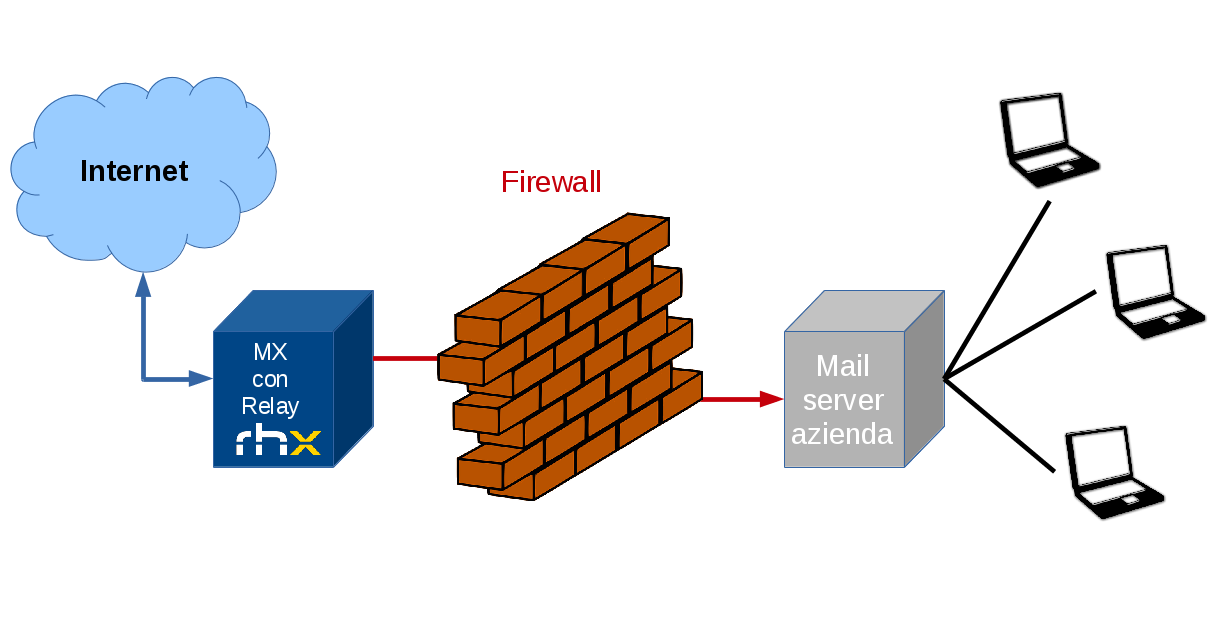 Il servizio MX primario con Relay di RHX