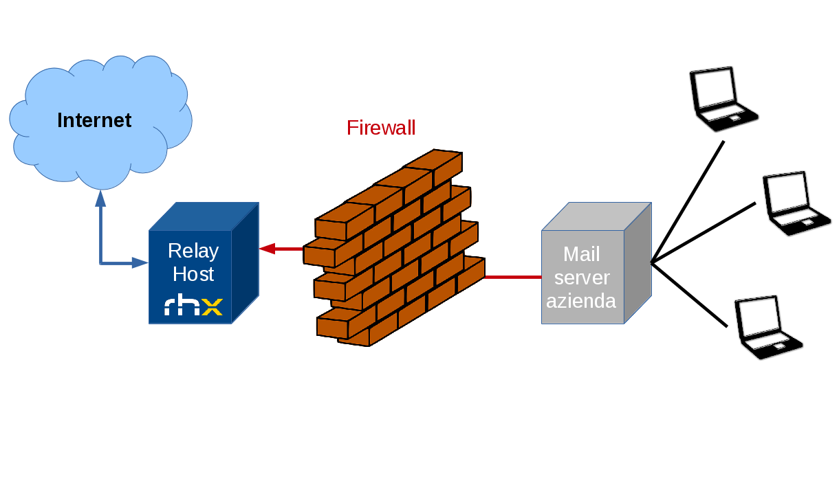 Il servizio SMTP Relay di RHX